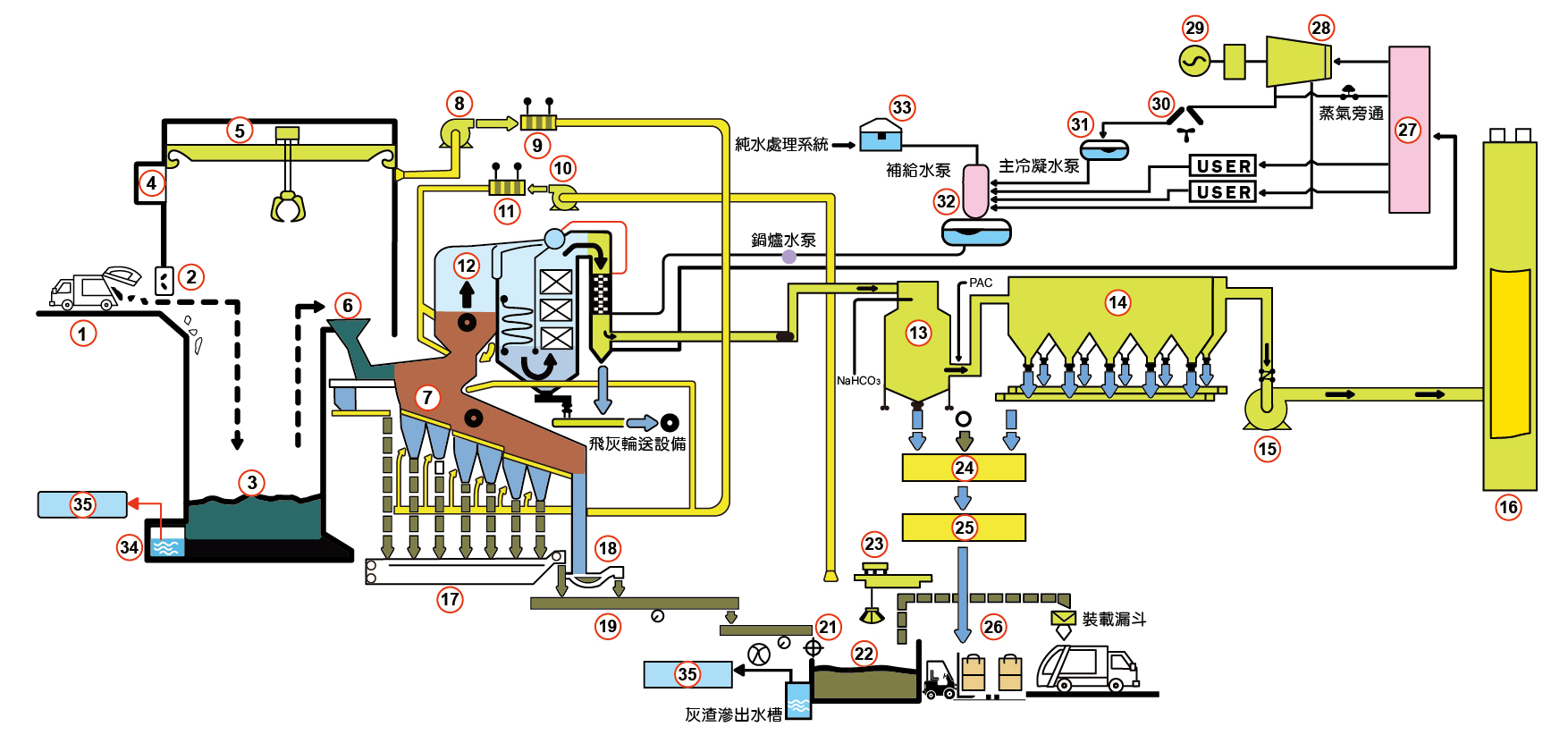 焚化處理流程圖