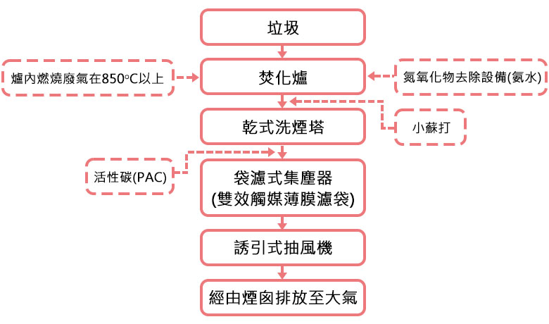 廢棄處理流程