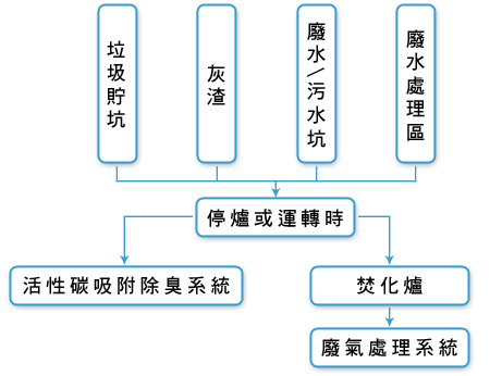 臭味防治