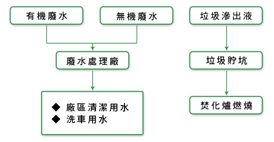 臭味防治