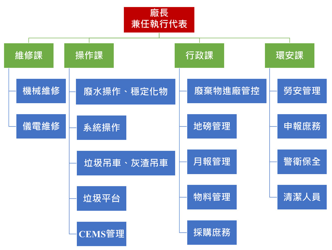 組織職掌結構圖